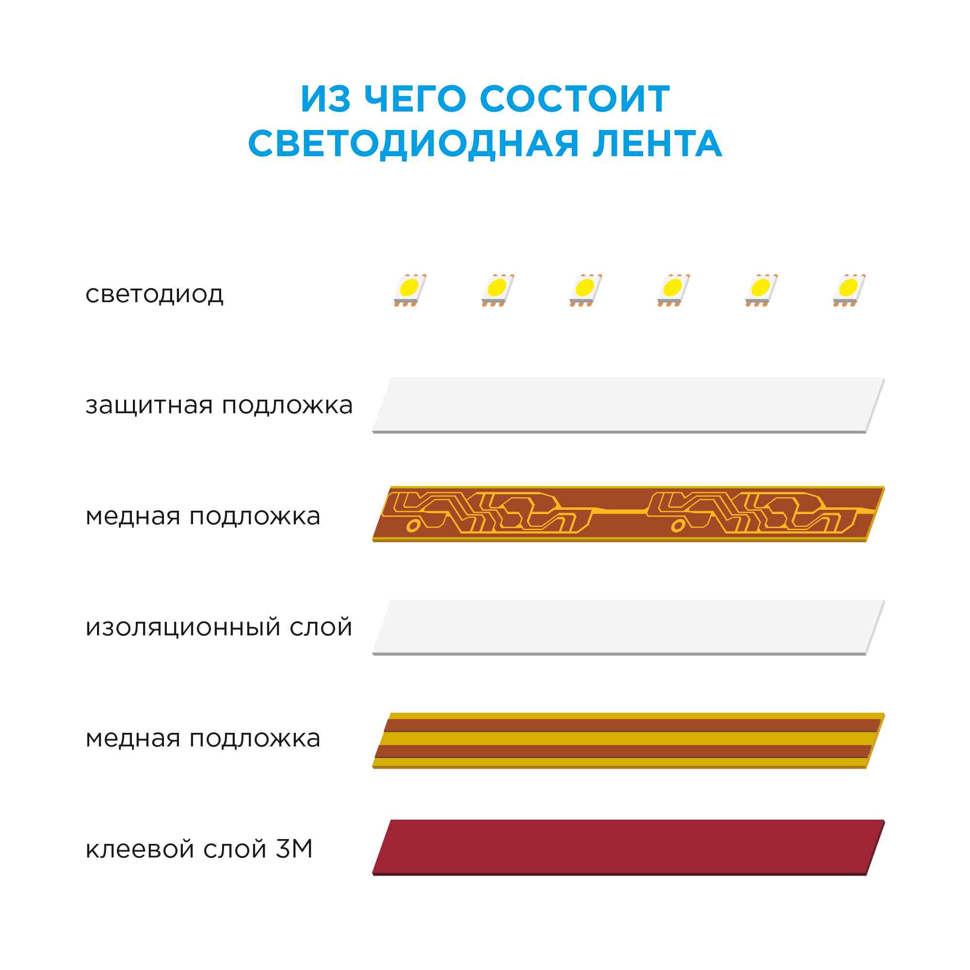 Светодиодная лента Apeyron 12В СТ 9,6Вт/м smd3528, 120д/м IP20 600Лм/м 2м 6500К 216BL в Санкт-Петербурге