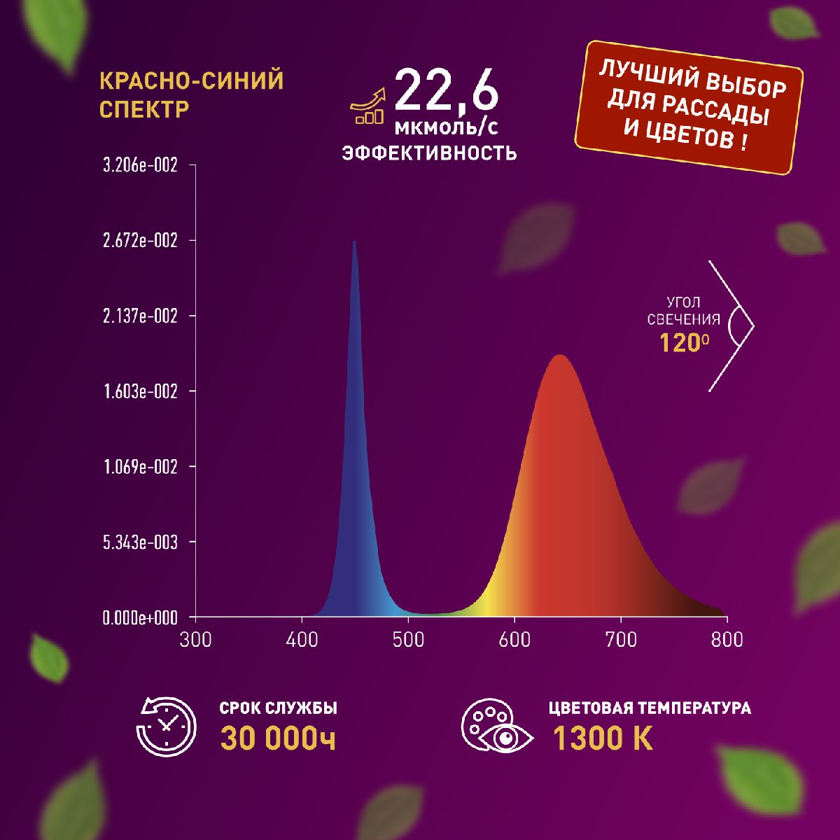Светодиодная лента для растений Эра 18Вт 1400K 2м IP65 FITO-Strip Light-RB-2m красно-синего спектра Б0057282 в Санкт-Петербурге