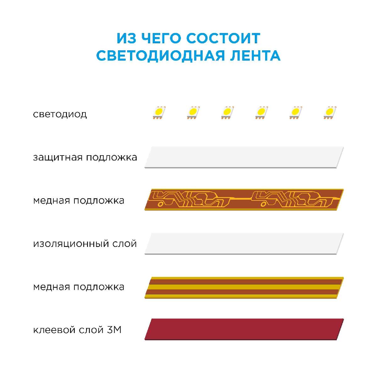 Светодиодная лента Apeyron 24В ПРО 42Вт/м smd2835 240д/м IP20 4200Лм/м 5м 6500К 00-307 в #REGION_NAME_DECLINE_PP#